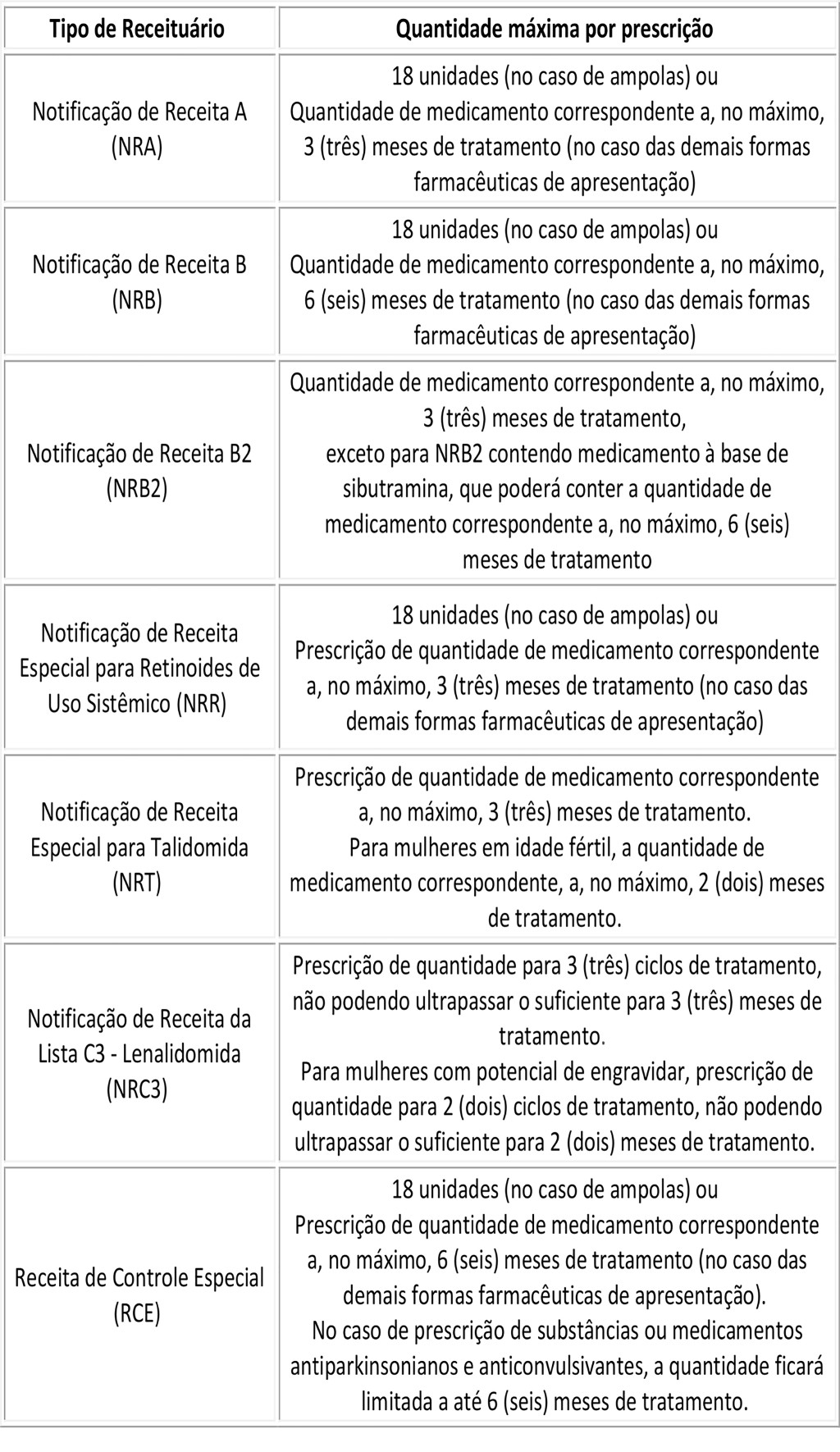 Anvisa amplia quantidade e período de tratamento para ...